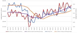 A graph comparing the 12-month moving averages for U.S. durable goods shipments and U.S. cutting-tool orders, demonstrating the relation of cutting tools to overall manufacturing activity. The values are calculated by taking the average of the most recent 12 months and plotting them over time. The December 2022 cutting-tool consumption total of $188.4 million fell -3.1% from the November consumption total, but it is 10.8% higher than the December 2021 result. A graph comparing the 12-month moving averages for U.S. durable goods shipments and U.S. cutting-tool orders, demonstrating the relation of cutting tools to overall manufacturing activity. The values are calculated by taking the average of the most recent 12 months and plotting them over time. The December 2022 cutting-tool consumption total of $188.4 million fell -3.1% from the November consumption total, but it is 10.8% higher than the December 2021 result.
