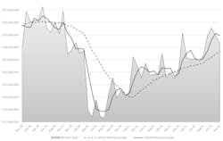 The month-by-month direction of cutting-tool consumption, December 2018 to December 2022. For the full 12 months of 2022 cutting-tool consumption totaled $2.2 billion, or 10.8% higher than last year’s January-December total. The month-by-month direction of cutting-tool consumption, December 2018 to December 2022. For the full 12 months of 2022 cutting-tool consumption totaled $2.2 billion, or 10.8% higher than last year’s January-December total.