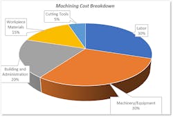If it’s a forgone conclusion that you’ll pay more for most things you buy, how can you achieve lower costs so that machine shop profitability improves? If it’s a forgone conclusion that you’ll pay more for most things you buy, how can you achieve lower costs so that machine shop profitability improves?