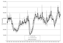 The latest U.S. Manufacturing Technology Orders report shows U.S. manufacturers' new orders for capital equipment totaled $434.1 million during December, -1.7% from the November order value and – -26.9% lower than the December 2021 figure. The latest U.S. Manufacturing Technology Orders report shows U.S. manufacturers' new orders for capital equipment totaled $434.1 million during December, -1.7% from the November order value and – -26.9% lower than the December 2021 figure.