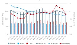 Global raw-steel production over an 18-month period, July 2021 through December 2022. The latest monthly total shows raw-steel production for 64 countries was 140.7 million metric tons during December 2022, -10.8% less than the December 2021 total. For the full 12 months of 2022 production, global steel output 1.88 billion metric tons, or -4.2% lower than the January-December 2022 total. Global raw-steel production over an 18-month period, July 2021 through December 2022. The latest monthly total shows raw-steel production for 64 countries was 140.7 million metric tons during December 2022, -10.8% less than the December 2021 total. For the full 12 months of 2022 production, global steel output 1.88 billion metric tons, or -4.2% lower than the January-December 2022 total.