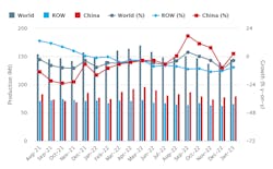 Global raw-steel production over an 18-month period, August 2021 through January 2023. The latest monthly total shows raw-steel production for 63 countries was to 145.3 million metric tons during January 2023, -3.3% less than the January 2022 total. Global raw-steel production over an 18-month period, August 2021 through January 2023. The latest monthly total shows raw-steel production for 63 countries was to 145.3 million metric tons during January 2023, -3.3% less than the January 2022 total.