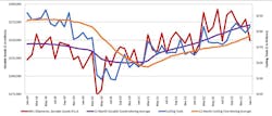 A graph comparing the 12-month moving averages for U.S. durable goods shipments and U.S. cutting-tool orders, demonstrating the relation of cutting tools to overall manufacturing activity. The values are calculated by taking the average of the most recent 12 months and plotting them over time. The January 2023 cutting-tool consumption total of $196.2 million is up 4.2% from the December result, and 22.7% higher than the January 2022 result. A graph comparing the 12-month moving averages for U.S. durable goods shipments and U.S. cutting-tool orders, demonstrating the relation of cutting tools to overall manufacturing activity. The values are calculated by taking the average of the most recent 12 months and plotting them over time. The January 2023 cutting-tool consumption total of $196.2 million is up 4.2% from the December result, and 22.7% higher than the January 2022 result.