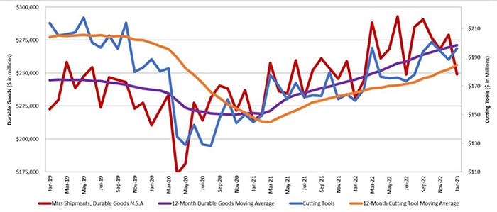 A graph comparing the 12-month moving averages for U.S. durable goods shipments and U.S. cutting-tool orders, demonstrating the relation of cutting tools to overall manufacturing activity. The values are calculated by taking the average of the most recent 12 months and plotting them over time. The January 2023 cutting-tool consumption total of $196.2 million is up 4.2% from the December result, and 22.7% higher than the January 2022 result.