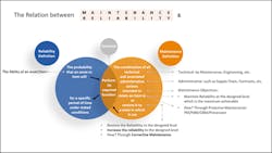 The correlation between maintenance and the frequency of reliability assessments. The correlation between maintenance and the frequency of reliability assessments.