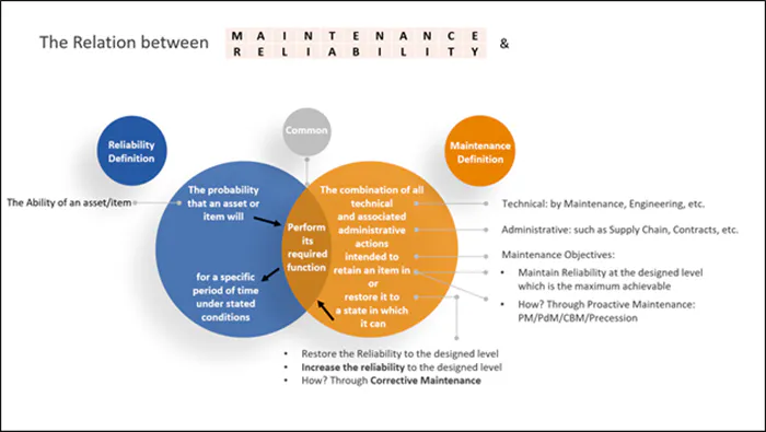 The Basics of Reliability Assessments In Maintenance | Limble CMMS ...