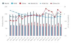 Global raw-steel production over an 18-month period, September 2021 through February 2023. The latest monthly total shows raw-steel production for 63 countries was 142.4 million metric tons during February 2023, -1.0% less than the February 2022 total. Through two months of 2023 production, global steel output stands at 297.8 million metric tons, or -0.8% below the two-month total for 2022. Global raw-steel production over an 18-month period, September 2021 through February 2023. The latest monthly total shows raw-steel production for 63 countries was 142.4 million metric tons during February 2023, -1.0% less than the February 2022 total. Through two months of 2023 production, global steel output stands at 297.8 million metric tons, or -0.8% below the two-month total for 2022.