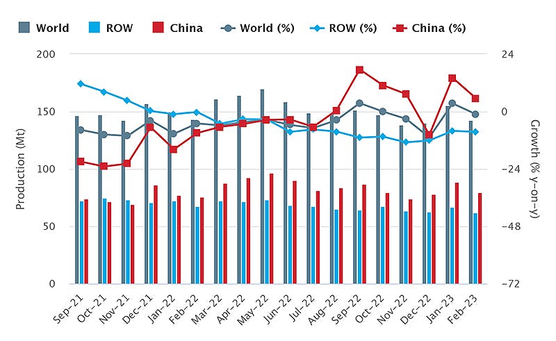 Global raw-steel production over an 18-month period, September 2021 through February 2023. The latest monthly total shows raw-steel production for 63 countries was 142.4 million metric tons during February 2023, -1.0% less than the February 2022 total. Through two months of 2023 production, global steel output stands at 297.8 million metric tons, or -0.8% below the two-month total for 2022.