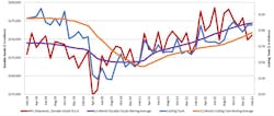 This graph compares the 12-month moving averages for U.S. durable goods shipments and U.S. cutting-tool orders, demonstrating the relation of cutting tools to overall manufacturing activity. The values are calculated by taking the average of the most recent 12 months and plotting them over time. The February 2023 cutting-tool consumption total of $196.9 million is up 0.2% from the January result, and 22.7% higher than the February 2022 result. This graph compares the 12-month moving averages for U.S. durable goods shipments and U.S. cutting-tool orders, demonstrating the relation of cutting tools to overall manufacturing activity. The values are calculated by taking the average of the most recent 12 months and plotting them over time. The February 2023 cutting-tool consumption total of $196.9 million is up 0.2% from the January result, and 22.7% higher than the February 2022 result.