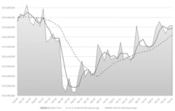 The month-by-month direction of U.S. cutting-tool consumption, February 2019 to February 2023. Through two months of activity, 2023 cutting-tool consumption totaled $393.4 million, or 20.1% higher than last year’s January-February total. The month-by-month direction of U.S. cutting-tool consumption, February 2019 to February 2023. Through two months of activity, 2023 cutting-tool consumption totaled $393.4 million, or 20.1% higher than last year’s January-February total.