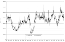 The latest U.S. Manufacturing Technology Orders report shows U.S. manufacturers' new orders for capital equipment totaled $467.8 million during February, 33% higher than the January result and -1.6% lower than the order total from one year ago, February 2022. The latest U.S. Manufacturing Technology Orders report shows U.S. manufacturers' new orders for capital equipment totaled $467.8 million during February, 33% higher than the January result and -1.6% lower than the order total from one year ago, February 2022.