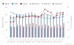 Global raw-steel production over an 18-month period, October 2021 through March 2023. The latest monthly total shows raw-steel production for 63 countries was 165.1 million metric tons during March 2023, 1.7% more than the March 2022 total. Through three months of 2023 production, global steel output stands at 459.3 million metric tons, or -0.1% below the three-month total for 2022. Global raw-steel production over an 18-month period, October 2021 through March 2023. The latest monthly total shows raw-steel production for 63 countries was 165.1 million metric tons during March 2023, 1.7% more than the March 2022 total. Through three months of 2023 production, global steel output stands at 459.3 million metric tons, or -0.1% below the three-month total for 2022.