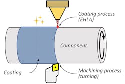 A schematic of the Simultaneous Machining and Coating (SMaC) process, in which high-hardness coating materials are machined immediately after laser material deposition. A schematic of the Simultaneous Machining and Coating (SMaC) process, in which high-hardness coating materials are machined immediately after laser material deposition.