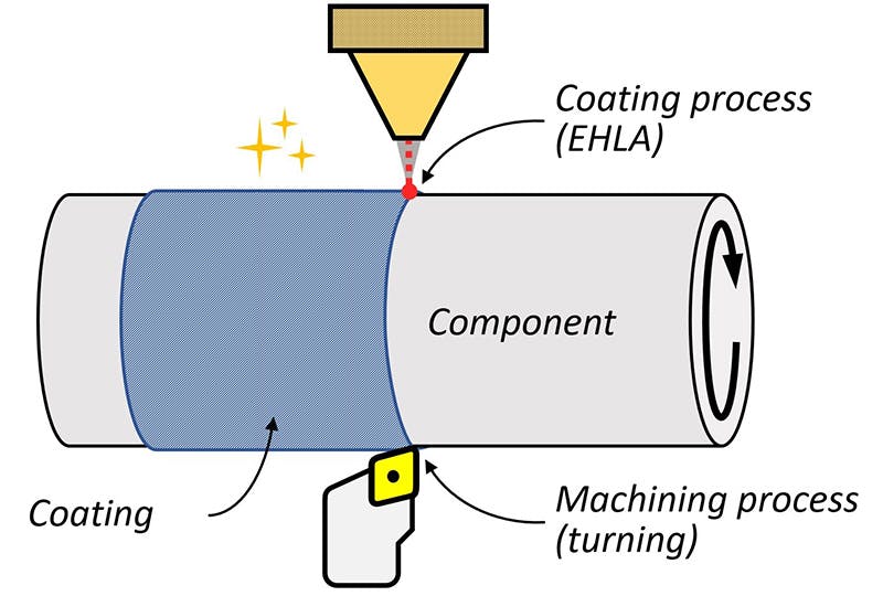 A schematic of the Simultaneous Machining and Coating (SMaC) process, in which high-hardness coating materials are machined immediately after laser material deposition.