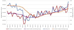 This graph compares the 12-month moving averages for U.S. durable goods shipments and U.S. cutting-tool orders, demonstrating the relation of cutting tools to overall manufacturing activity. The values are calculated by taking the average of the most recent 12 months and plotting them over time. The March 2023 cutting-tool consumption total of $225.6 million is up 14.6% from the February result, and 14.9% higher than the March 2022 result.