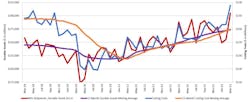 This graph compares the 12-month moving averages for U.S. durable goods shipments and U.S. cutting-tool orders, demonstrating the relation of cutting tools to overall manufacturing activity. The values are calculated by taking the average of the most recent 12 months and plotting them over time. The March 2023 cutting-tool consumption total of $225.6 million is up 14.6% from the February result, and 14.9% higher than the March 2022 result. This graph compares the 12-month moving averages for U.S. durable goods shipments and U.S. cutting-tool orders, demonstrating the relation of cutting tools to overall manufacturing activity. The values are calculated by taking the average of the most recent 12 months and plotting them over time. The March 2023 cutting-tool consumption total of $225.6 million is up 14.6% from the February result, and 14.9% higher than the March 2022 result.