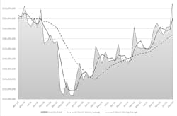The month-by-month direction of U.S. cutting-tool consumption, March 2019 to March 2023. Through two months of activity, 2023 cutting-tool consumption totaled $618.9 million, or 18.1% higher than last year’s January-March total. The month-by-month direction of U.S. cutting-tool consumption, March 2019 to March 2023. Through two months of activity, 2023 cutting-tool consumption totaled $618.9 million, or 18.1% higher than last year’s January-March total.