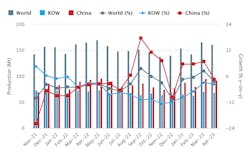 Global raw-steel production over an 18-month period, November 2021 through April 2023. The latest monthly total shows raw-steel production for 63 countries was 161.4 million metric tons during April 2023, -2.3% less than the April 2022 total. Through four months of 2023 production, global steel output stands at 622.7 million metric tons, or 0.1% higher the four-month total for 2022. Global raw-steel production over an 18-month period, November 2021 through April 2023. The latest monthly total shows raw-steel production for 63 countries was 161.4 million metric tons during April 2023, -2.3% less than the April 2022 total. Through four months of 2023 production, global steel output stands at 622.7 million metric tons, or 0.1% higher the four-month total for 2022.