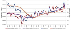 This graph compares the 12-month moving averages for U.S. durable goods shipments and U.S. cutting-tool orders, demonstrating the relation of cutting tools to overall manufacturing activity. The values are calculated by taking the average of the most recent 12 months and plotting them over time. The April 2023 cutting-tool consumption total of $190.0 million is down -15.8% from the March result, and 7.5% higher than the April 2022 result. This graph compares the 12-month moving averages for U.S. durable goods shipments and U.S. cutting-tool orders, demonstrating the relation of cutting tools to overall manufacturing activity. The values are calculated by taking the average of the most recent 12 months and plotting them over time. The April 2023 cutting-tool consumption total of $190.0 million is down -15.8% from the March result, and 7.5% higher than the April 2022 result.