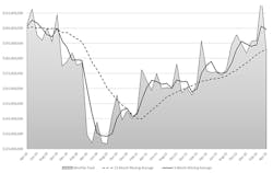 The month-by-month direction of U.S. cutting-tool consumption, April 2019 to April 2023. Through four months of activity, 2023 cutting-tool consumption has totaled $809.0 million, or 18.1% higher than last year’s January-April total. The month-by-month direction of U.S. cutting-tool consumption, April 2019 to April 2023. Through four months of activity, 2023 cutting-tool consumption has totaled $809.0 million, or 18.1% higher than last year’s January-April total.