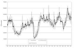The latest U.S. Manufacturing Technology Orders report shows U.S. manufacturers' new orders for capital equipment totaled $336.7 million during April, down -38.7% from March and -34.4% lower than the order total from one year ago, April 2022. The latest U.S. Manufacturing Technology Orders report shows U.S. manufacturers' new orders for capital equipment totaled $336.7 million during April, down -38.7% from March and -34.4% lower than the order total from one year ago, April 2022.