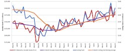 This graph compares the 12-month moving averages for U.S. durable goods shipments and U.S. cutting-tool orders, demonstrating the relation of cutting tools to overall manufacturing activity. The values are calculated by taking the average of the most recent 12 months and plotting them over time. The May 2023 cutting-tool consumption total of $210.6 million is up 10.8% from the April result, and up 20.0% versus the May 2022 result.