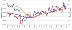 This graph compares the 12-month moving averages for U.S. durable goods shipments and U.S. cutting-tool orders, demonstrating the relation of cutting tools to overall manufacturing activity. The values are calculated by taking the average of the most recent 12 months and plotting them over time. The May 2023 cutting-tool consumption total of $210.6 million is up 10.8% from the April result, and up 20.0% versus the May 2022 result. This graph compares the 12-month moving averages for U.S. durable goods shipments and U.S. cutting-tool orders, demonstrating the relation of cutting tools to overall manufacturing activity. The values are calculated by taking the average of the most recent 12 months and plotting them over time. The May 2023 cutting-tool consumption total of $210.6 million is up 10.8% from the April result, and up 20.0% versus the May 2022 result.