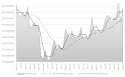 The month-by-month direction of U.S. cutting-tool consumption, May 2019 to May 2023. Through four months of activity, 2023 cutting-tool consumption has totaled $1.0 billion, or 16.1% higher than last year’s January-May total. The month-by-month direction of U.S. cutting-tool consumption, May 2019 to May 2023. Through four months of activity, 2023 cutting-tool consumption has totaled $1.0 billion, or 16.1% higher than last year’s January-May total.