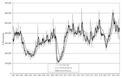 The latest U.S. Manufacturing Technology Orders report shows U.S. manufacturers' new orders for capital equipment totaled $362.77 million during May, up 10.0% from the April result but falling -16.4% lower than the order total from one year ago, May 2022. The latest U.S. Manufacturing Technology Orders report shows U.S. manufacturers' new orders for capital equipment totaled $362.77 million during May, up 10.0% from the April result but falling -16.4% lower than the order total from one year ago, May 2022.
