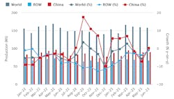 Global raw-steel production over an 18-month period, January 2022 through June 2023. The latest monthly total shows raw-steel production for 63 countries was 158.8 million metric tons during June 2023, -5.1% less than the June 2022 total. Through five months of 2023 production, global steel output stands at 786.0 million metric tons, or -1.2% less than the five-month total for 2022. Global raw-steel production over an 18-month period, January 2022 through June 2023. The latest monthly total shows raw-steel production for 63 countries was 158.8 million metric tons during June 2023, -5.1% less than the June 2022 total. Through five months of 2023 production, global steel output stands at 786.0 million metric tons, or -1.2% less than the five-month total for 2022.