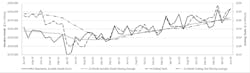 USCTI/AMT This graph compares the 12-month moving averages for U.S. durable goods shipments and U.S. cutting-tool orders, demonstrating the relation of cutting tools to overall manufacturing activity. The values are calculated by taking the average of the most recent 12 months and plotting them over time. The June 2023 cutting-tool consumption total of $217.3 million is up 3.2% from the May result, and up 23.5% versus the June 2022 result. USCTI/AMT This graph compares the 12-month moving averages for U.S. durable goods shipments and U.S. cutting-tool orders, demonstrating the relation of cutting tools to overall manufacturing activity. The values are calculated by taking the average of the most recent 12 months and plotting them over time. The June 2023 cutting-tool consumption total of $217.3 million is up 3.2% from the May result, and up 23.5% versus the June 2022 result.