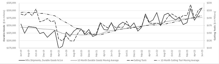 USCTI/AMT This graph compares the 12-month moving averages for U.S. durable goods shipments and U.S. cutting-tool orders, demonstrating the relation of cutting tools to overall manufacturing activity. The values are calculated by taking the average of the most recent 12 months and plotting them over time. The June 2023 cutting-tool consumption total of $217.3 million is up 3.2% from the May result, and up 23.5% versus the June 2022 result.