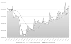 The month-by-month direction of U.S. cutting-tool consumption, June 2019 to June 2023. Through six months of activity, 2023 cutting-tool consumption has totaled $1.24 billion, or 17.4% higher than last year’s January-June total. The month-by-month direction of U.S. cutting-tool consumption, June 2019 to June 2023. Through six months of activity, 2023 cutting-tool consumption has totaled $1.24 billion, or 17.4% higher than last year’s January-June total.