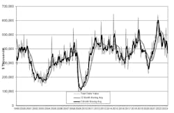 The latest U.S. Manufacturing Technology Orders report shows U.S. manufacturers' new orders for capital equipment totaled $411.3 million during June, up 12.6% from the May result but -1.7% lower than the order total from one year ago, June 2022. The latest U.S. Manufacturing Technology Orders report shows U.S. manufacturers' new orders for capital equipment totaled $411.3 million during June, up 12.6% from the May result but -1.7% lower than the order total from one year ago, June 2022.