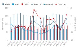 Global raw-steel production over an 18-month period, February 2022 through July 2023. The latest monthly total shows raw-steel production for 63 countries was 158.5 million metric tons during July 2023, 6.6% more than the July 2022 total. Through seven months of 2023 production, global steel output stands at 1.103 billion metric tons, or -1.2% less than the five-month total for 2022. Global raw-steel production over an 18-month period, February 2022 through July 2023. The latest monthly total shows raw-steel production for 63 countries was 158.5 million metric tons during July 2023, 6.6% more than the July 2022 total. Through seven months of 2023 production, global steel output stands at 1.103 billion metric tons, or -1.2% less than the five-month total for 2022.