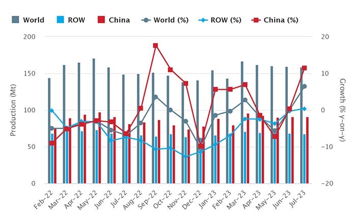Global raw-steel production over an 18-month period, February 2022 through July 2023. The latest monthly total shows raw-steel production for 63 countries was 158.5 million metric tons during July 2023, 6.6% more than the July 2022 total. Through seven months of 2023 production, global steel output stands at 1.103 billion metric tons, or -1.2% less than the five-month total for 2022.