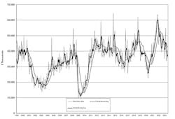 The latest U.S. Manufacturing Technology Orders report shows U.S. manufacturers' new orders for capital equipment totaled $353.9 million during July, -12.4% from June and -10.5% lower than the order total from one year ago, July 2022. The latest U.S. Manufacturing Technology Orders report shows U.S. manufacturers' new orders for capital equipment totaled $353.9 million during July, -12.4% from June and -10.5% lower than the order total from one year ago, July 2022.