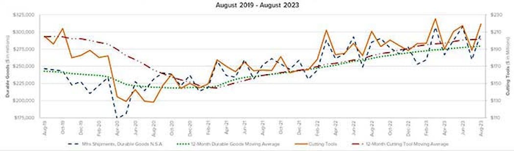 This graph compares the four-year moving averages for U.S. durable goods shipments and U.S. cutting-tool orders, demonstrating the relation of cutting tools to overall manufacturing activity. The values are calculated by taking the average of the most recent 12 months and plotting them over time. The August 2023 cutting-tool consumption total of $219.2 million is a 16.2% increase from the July result, and 4.0% higher than the August 2022 result.