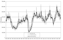 The latest U.S. Manufacturing Technology Orders report shows U.S. manufacturers' new orders for capital equipment totaled $404.2 million during August, 18.1% higher than July but still -12.2% lower than the order total from one year earlier, August 2022. The latest U.S. Manufacturing Technology Orders report shows U.S. manufacturers' new orders for capital equipment totaled $404.2 million during August, 18.1% higher than July but still -12.2% lower than the order total from one year earlier, August 2022.