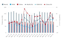 Global raw-steel production over an 18-month period, March 2022 through August 2023. The latest monthly total shows raw-steel production for 63 countries was 152.6 million metric tons during August 2023, 2.2% more than the August 2022 total. Through eight months of 2023 production, global steel output stands at 1.26 billion metric tons, or +0.2% more than the eight-month total for 2022. Global raw-steel production over an 18-month period, March 2022 through August 2023. The latest monthly total shows raw-steel production for 63 countries was 152.6 million metric tons during August 2023, 2.2% more than the August 2022 total. Through eight months of 2023 production, global steel output stands at 1.26 billion metric tons, or +0.2% more than the eight-month total for 2022.