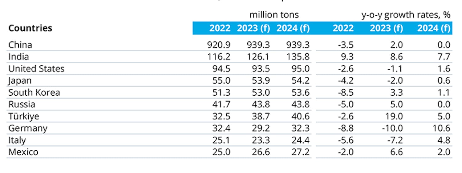 The short-range outlook for steel consumption in the top 10 steel-using nations (2022). Figures in millions of metric tons. (f) forecast figure.