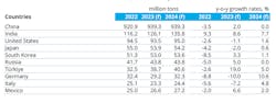 The short-range outlook for steel consumption in the top 10 steel-using nations (2022). Figures in millions of metric tons. (f) forecast figure.