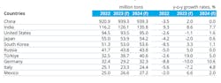 The short-range outlook for steel consumption in the top 10 steel-using nations (2022). Figures in millions of metric tons. (f) forecast figure. The short-range outlook for steel consumption in the top 10 steel-using nations (2022). Figures in millions of metric tons. (f) forecast figure.