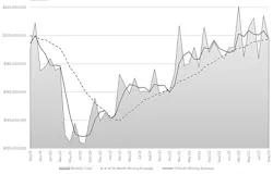 The month-by-month direction of U.S. cutting-tool consumption, September 2019 to September 2023. Through nine months of activity, 2023 cutting-tool consumption has totaled $1.85 billion, or 8.1% ahead of last year’s January-September total. The month-by-month direction of U.S. cutting-tool consumption, September 2019 to September 2023. Through nine months of activity, 2023 cutting-tool consumption has totaled $1.85 billion, or 8.1% ahead of last year’s January-September total.