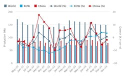 Global raw-steel production over an 18-month period, May 2022 through October 2023. The latest monthly total shows raw-steel production for 71 countries was 150.0 million metric tons during October 2023, 0.6% more than the October 2022 total. Through ten months of 2023 production, global steel output stands at 1.57 billion metric tons, or +0.2% more than the ten-month total for 2022. Global raw-steel production over an 18-month period, May 2022 through October 2023. The latest monthly total shows raw-steel production for 71 countries was 150.0 million metric tons during October 2023, 0.6% more than the October 2022 total. Through ten months of 2023 production, global steel output stands at 1.57 billion metric tons, or +0.2% more than the ten-month total for 2022.