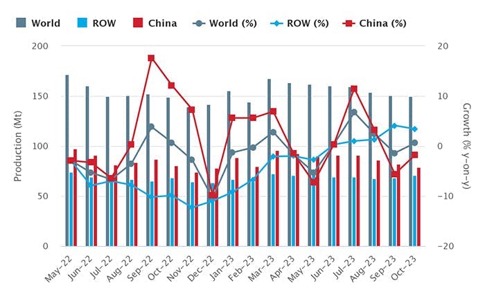 Global raw-steel production over an 18-month period, May 2022 through October 2023. The latest monthly total shows raw-steel production for 71 countries was 150.0 million metric tons during October 2023, 0.6% more than the October 2022 total. Through ten months of 2023 production, global steel output stands at 1.57 billion metric tons, or +0.2% more than the ten-month total for 2022.