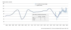 The German machine tool industry’s decline in machine tool orders has stabilized for now, according to VDW. The German machine tool industry’s decline in machine tool orders has stabilized for now, according to VDW.