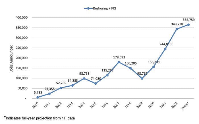 According to Reshoring Initiative, January-June 2023 data shows 807 cases of reshoring and foreign direct investment (FDI) with 182,000 jobs announced. If that rate continues, the projection for full-year 2023 is 1,614 cases and 365,000 jobs announced. According to Reshoring Initiative, January-June 2023 data shows 807 cases of reshoring and foreign direct investment (FDI) with 182,000 jobs announced. If that rate continues, the projection for full-year 2023 is 1,614 cases and 365,000 jobs announced.