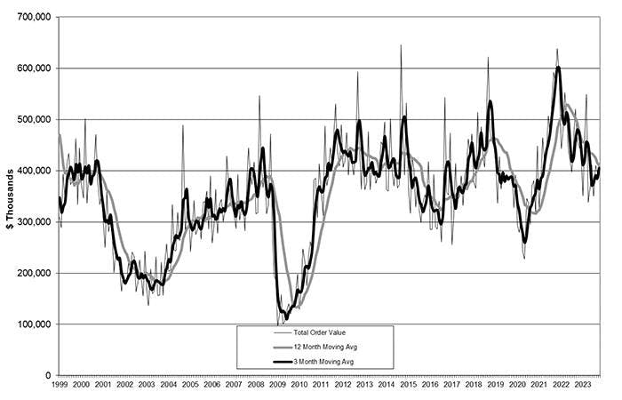 The latest U.S. Manufacturing Technology Orders report shows U.S. manufacturers' new orders for capital equipment totaled $409.7 million during October, 4.0% more than September but -13.5% lower than the order total from one year earlier, October 2022. The latest U.S. Manufacturing Technology Orders report shows U.S. manufacturers' new orders for capital equipment totaled $409.7 million during October, 4.0% more than September but -13.5% lower than the order total from one year earlier, October 2022.