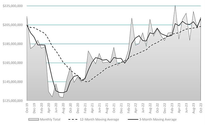 The month-by-month direction of U.S. cutting-tool consumption, October 2019 to October 2023. Through nine months of activity, 2023 cutting-tool consumption has totaled $2.06 million, or 7.9% ahead of last year’s January-October total. The month-by-month direction of U.S. cutting-tool consumption, October 2019 to October 2023. Through nine months of activity, 2023 cutting-tool consumption has totaled $2.06 million, or 7.9% ahead of last year’s January-October total.